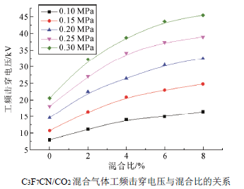 C3F7CN/CO2混合氣體在準(zhǔn)均勻電場(chǎng)中的絕緣性能